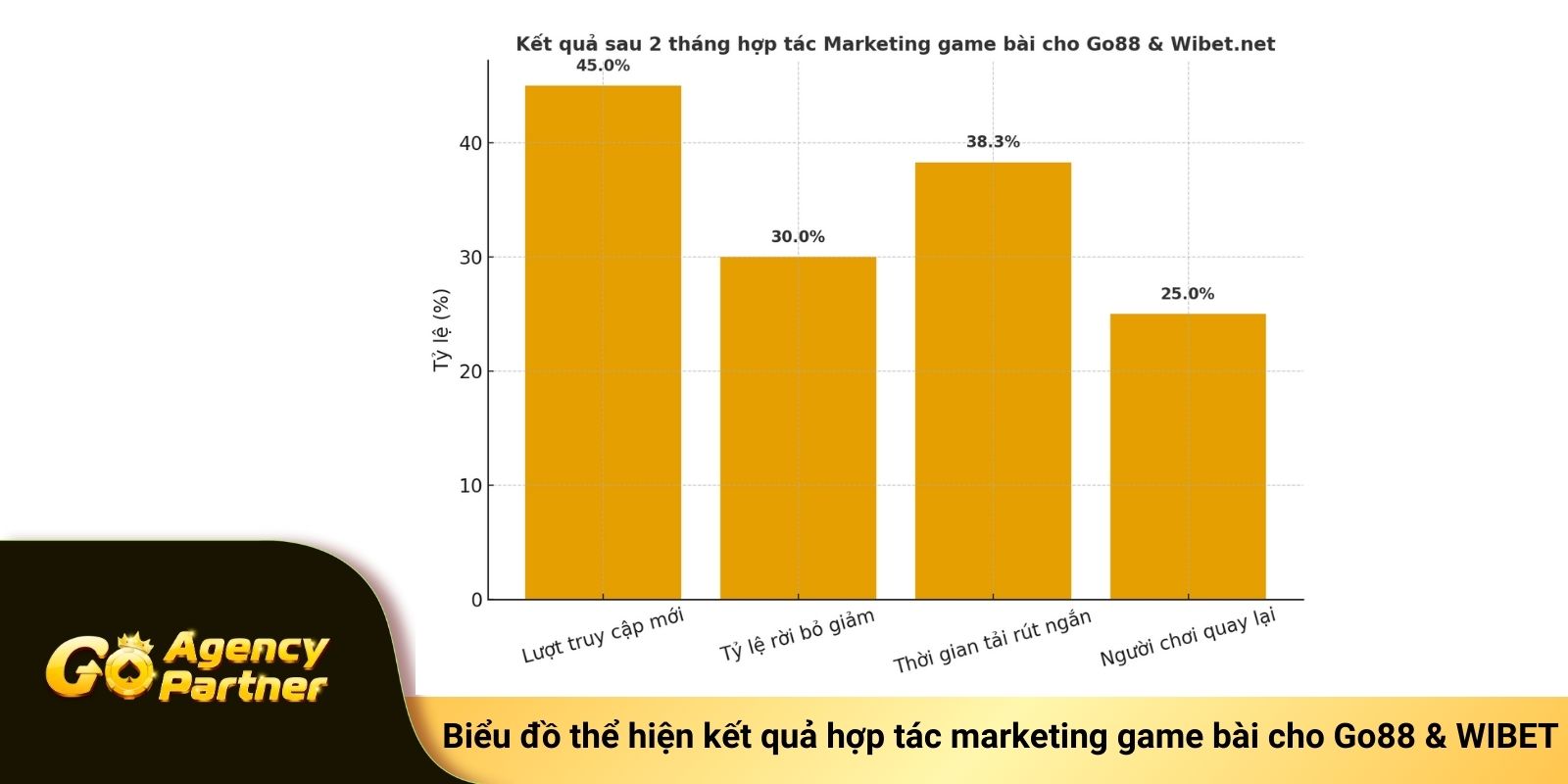 Biểu đồ thể hiện kết quả hợp tác marketing game bài cho Go88 & WIBET
